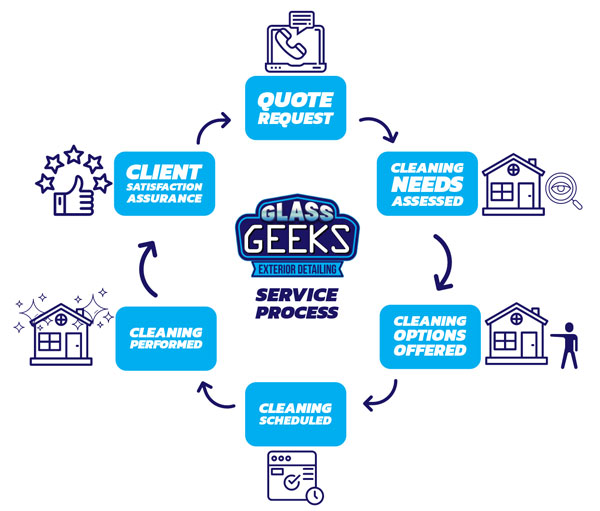 Cleaning Service Process